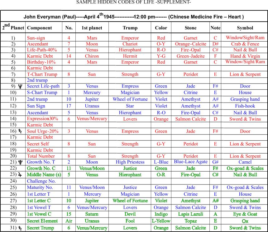 chart for John Everyman Paul